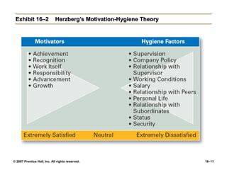 © 2007 Prentice Hall, Inc. All rights reserved. 16–11
Exhibit 16–2 Herzberg’s Motivation-Hygiene Theory
 