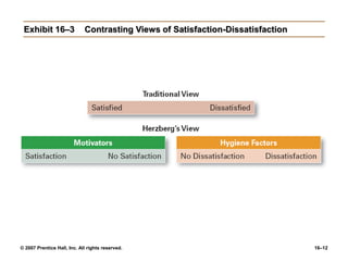© 2007 Prentice Hall, Inc. All rights reserved. 16–12
Exhibit 16–3 Contrasting Views of Satisfaction-Dissatisfaction
 