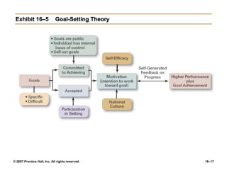 © 2007 Prentice Hall, Inc. All rights reserved. 16–17
Exhibit 16–5 Goal-Setting Theory
 