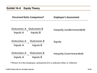 © 2007 Prentice Hall, Inc. All rights reserved. 16–26
Exhibit 16–8 Equity Theory
 
