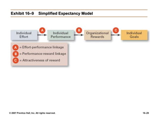 © 2007 Prentice Hall, Inc. All rights reserved. 16–29
Exhibit 16–9 Simplified Expectancy Model
 