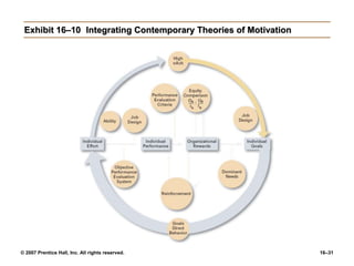 © 2007 Prentice Hall, Inc. All rights reserved. 16–31
Exhibit 16–10 Integrating Contemporary Theories of Motivation
 