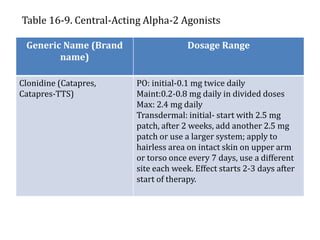 Table 16-9. Central-Acting Alpha-2 Agonists
Generic Name (Brand
name)
Dosage Range
Clonidine (Catapres,
Catapres-TTS)
PO: initial-0.1 mg twice daily
Maint:0.2-0.8 mg daily in divided doses
Max: 2.4 mg daily
Transdermal: initial- start with 2.5 mg
patch, after 2 weeks, add another 2.5 mg
patch or use a larger system; apply to
hairless area on intact skin on upper arm
or torso once every 7 days, use a different
site each week. Effect starts 2-3 days after
start of therapy.
 