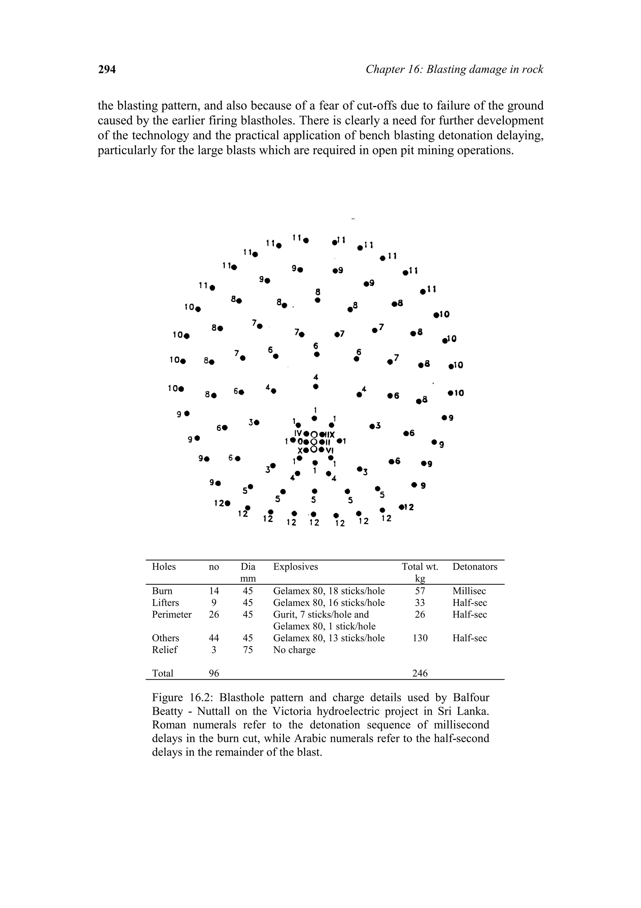 294                                                     Chapter 16: Blasting damage in rock


the blasting pattern, and also because of a fear of cut-offs due to failure of the ground
caused by the earlier firing blastholes. There is clearly a need for further development
of the technology and the practical application of bench blasting detonation delaying,
particularly for the large blasts which are required in open pit mining operations.




          Holes       no    Dia    Explosives                   Total wt.   Detonators
                            mm                                     kg
          Burn        14    45     Gelamex 80, 18 sticks/hole      57       Millisec
          Lifters      9    45     Gelamex 80, 16 sticks/hole      33       Half-sec
          Perimeter   26    45     Gurit, 7 sticks/hole and        26       Half-sec
                                   Gelamex 80, 1 stick/hole
          Others      44    45     Gelamex 80, 13 sticks/hole     130       Half-sec
          Relief       3    75     No charge

          Total       96                                          246

          Figure 16.2: Blasthole pattern and charge details used by Balfour
          Beatty - Nuttall on the Victoria hydroelectric project in Sri Lanka.
          Roman numerals refer to the detonation sequence of millisecond
          delays in the burn cut, while Arabic numerals refer to the half-second
          delays in the remainder of the blast.
 