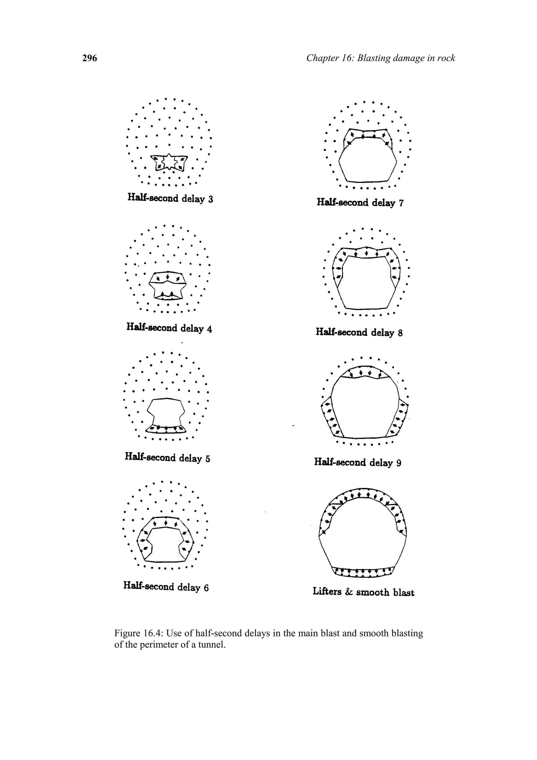 296                                                  Chapter 16: Blasting damage in rock




      Figure 16.4: Use of half-second delays in the main blast and smooth blasting
      of the perimeter of a tunnel.
 