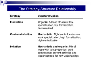 The Strategy-Structure Relationship
Strategy Structural Option
Innovation Organic: A loose structure; low
specialization, low formalization,
decentralized
Cost minimization Mechanistic: Tight control; extensive
work specialization, high formalization,
high centralization
Imitation Mechanistic and organic: Mix of
loose with tight properties; tight
controls over current activities and
looser controls for new undertakings
 
