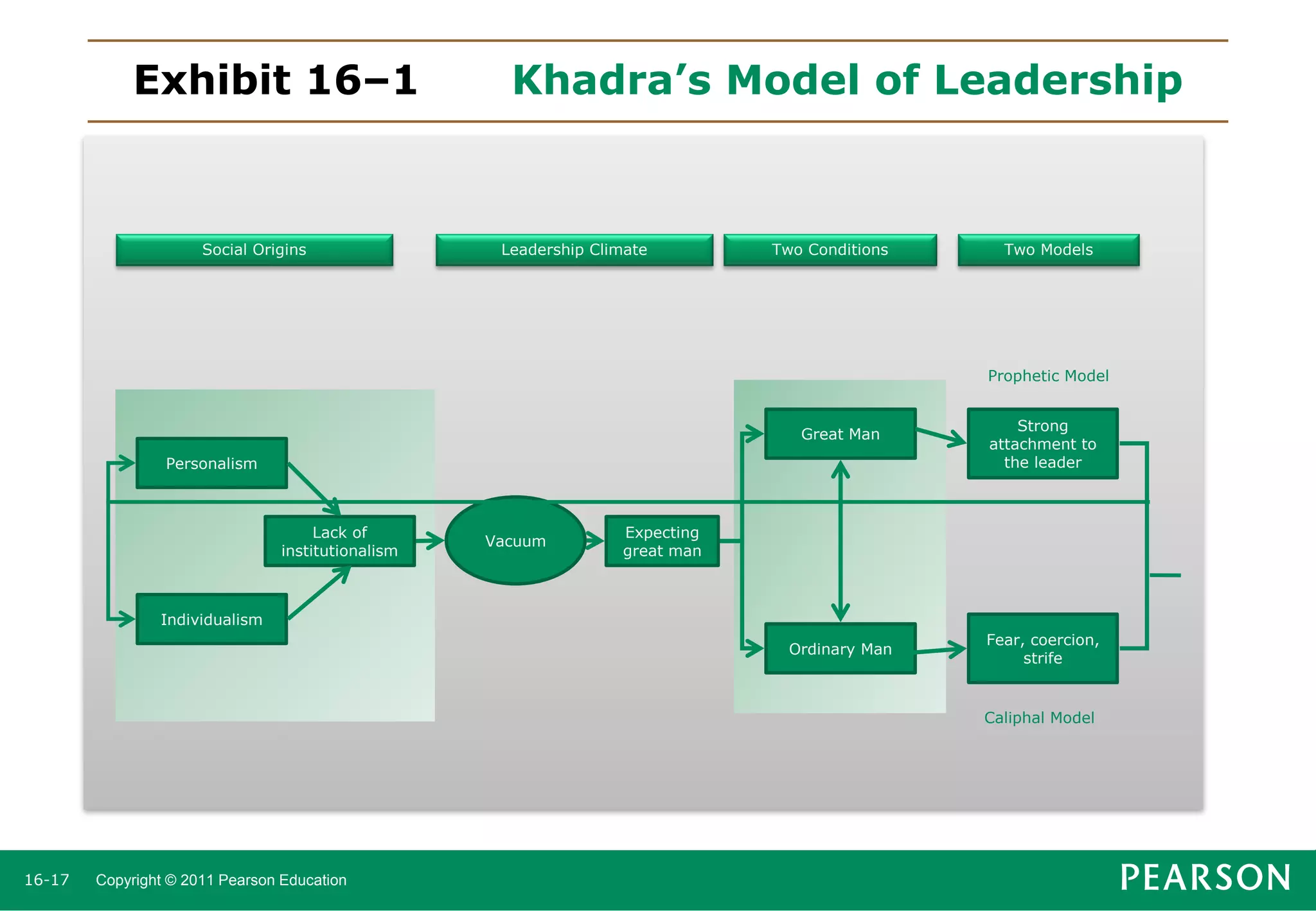 Exhibit 16–1

Social Origins

Khadra’s Model of Leadership

Leadership Climate

Two Conditions

Two Models

Prophetic Model

Great Man
Personalism

Lack of
institutionalism

Vacuum

Strong
attachment to
the leader

Expecting
great man

Individualism

Ordinary Man

Fear, coercion,
strife

Caliphal Model

16-17

Copyright © 2011 Pearson Education

 