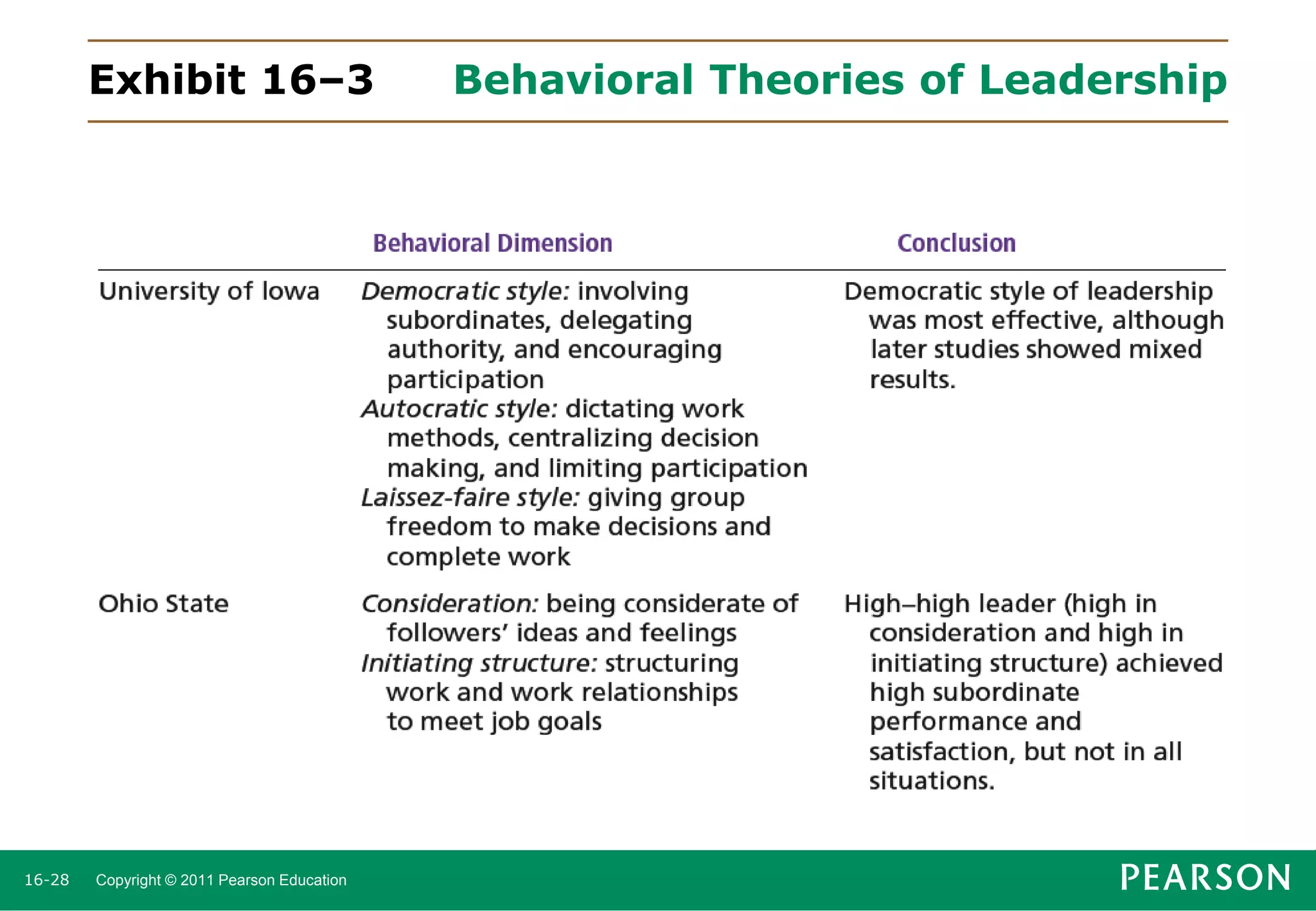 Exhibit 16–3

16-28

Copyright © 2011 Pearson Education

Behavioral Theories of Leadership

 