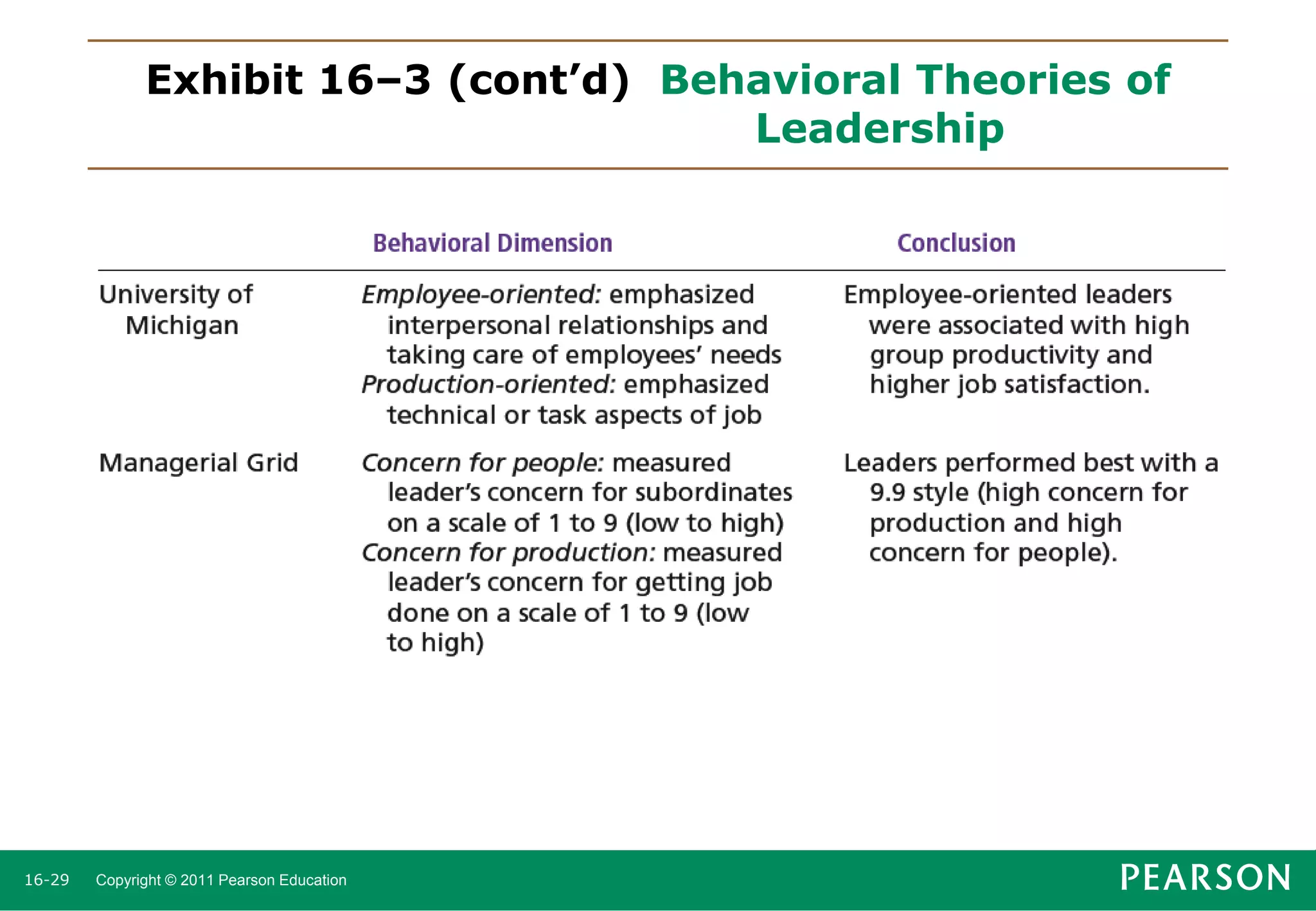 Exhibit 16–3 (cont’d) Behavioral Theories of
Leadership

16-29

Copyright © 2011 Pearson Education

 
