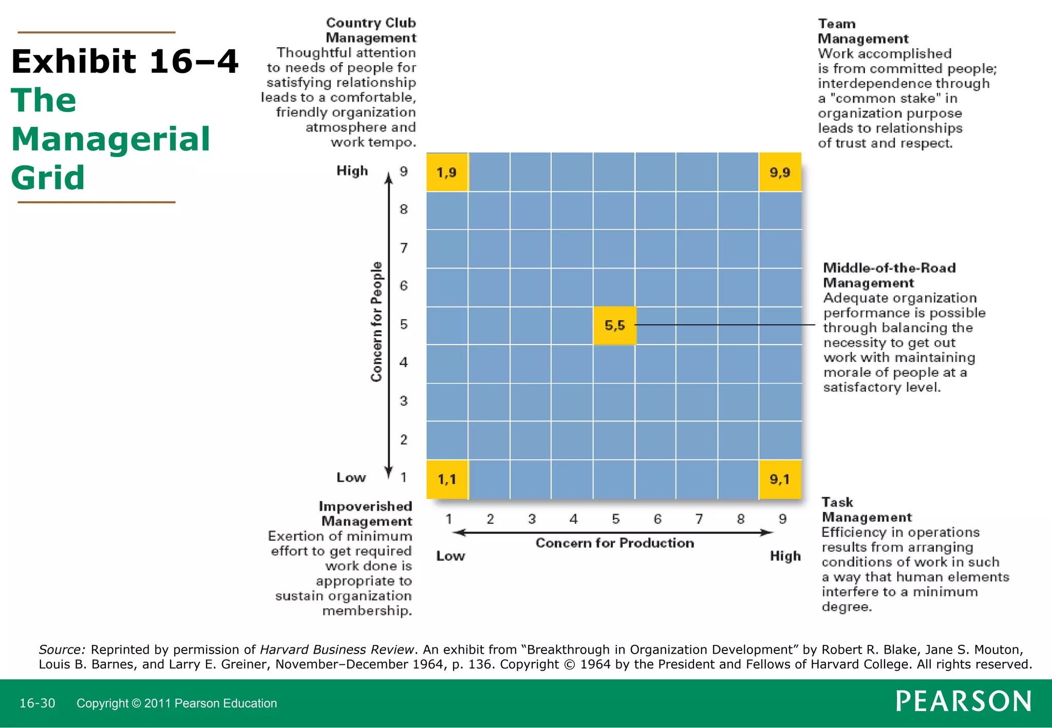 Exhibit 16–4
The
Managerial
Grid

Source: Reprinted by permission of Harvard Business Review. An exhibit from “Breakthrough in Organization Development” by Robert R. Blake, Jane S. Mouton,
Louis B. Barnes, and Larry E. Greiner, November–December 1964, p. 136. Copyright © 1964 by the President and Fellows of Harvard College. All rights reserved.
16-30

Copyright © 2011 Pearson Education

 