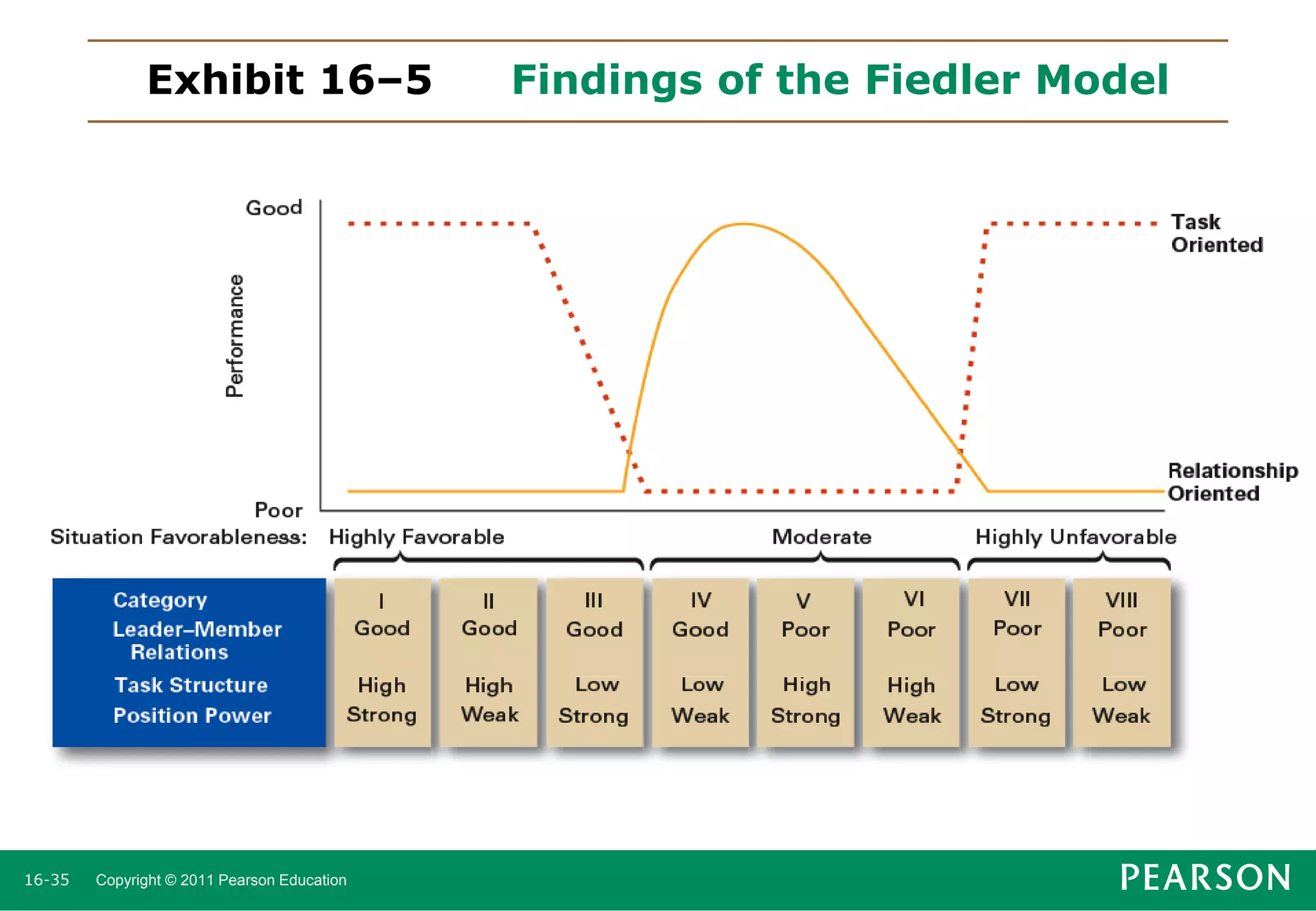 Exhibit 16–5

16-35

Copyright © 2011 Pearson Education

Findings of the Fiedler Model

 