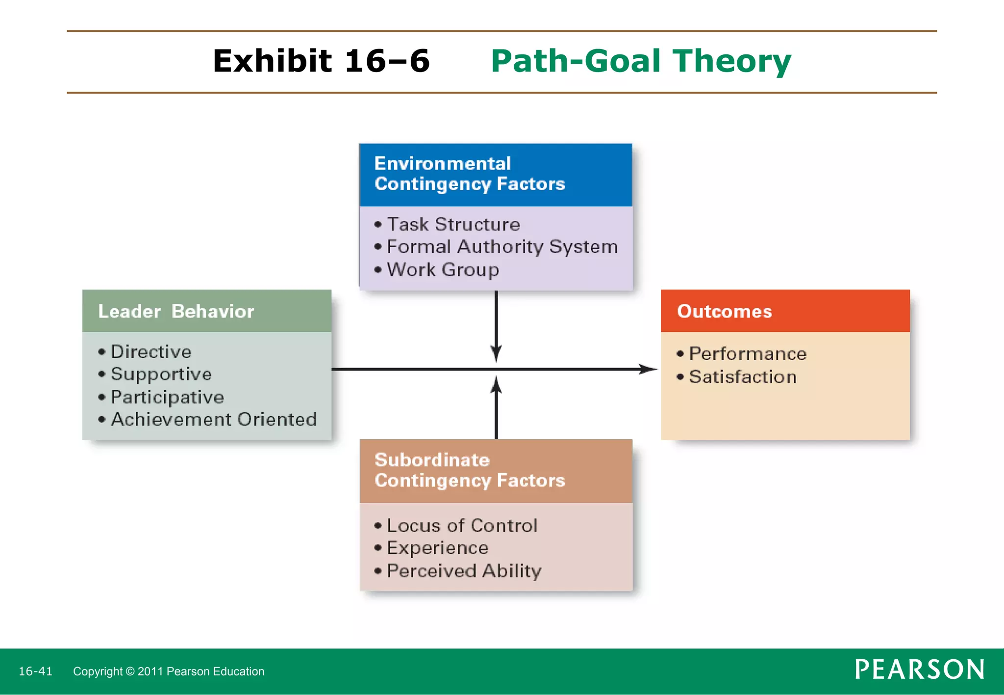 Exhibit 16–6

16-41

Copyright © 2011 Pearson Education

Path-Goal Theory

 