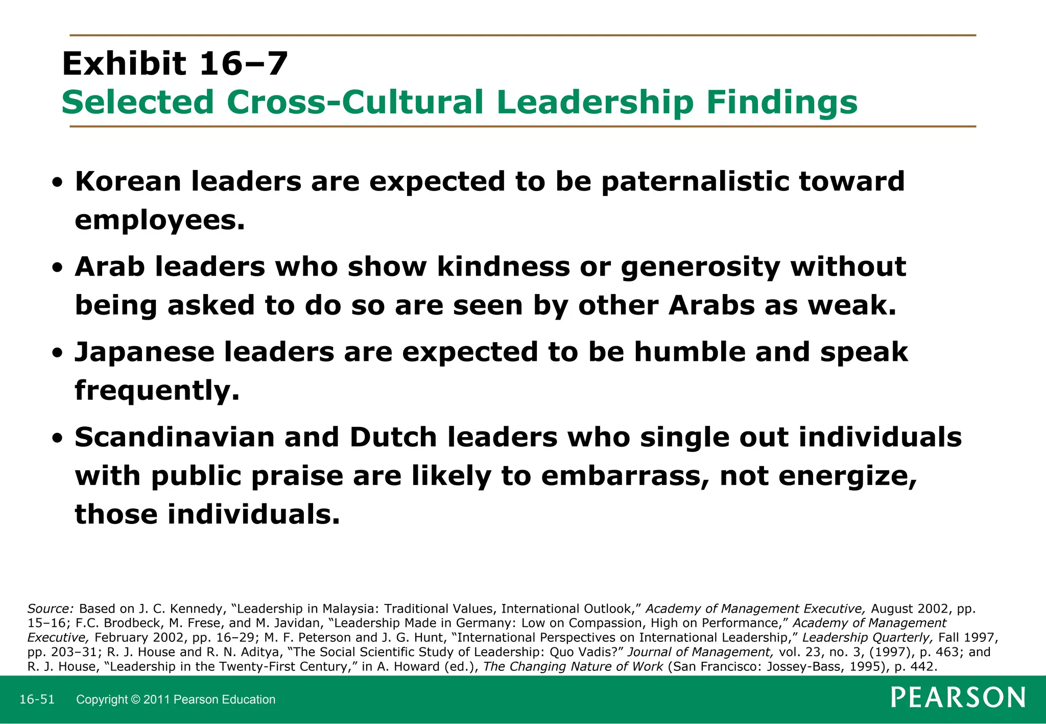 Exhibit 16–7
Selected Cross-Cultural Leadership Findings
• Korean leaders are expected to be paternalistic toward
employees.
• Arab leaders who show kindness or generosity without
being asked to do so are seen by other Arabs as weak.
• Japanese leaders are expected to be humble and speak
frequently.
• Scandinavian and Dutch leaders who single out individuals
with public praise are likely to embarrass, not energize,
those individuals.

Source: Based on J. C. Kennedy, “Leadership in Malaysia: Traditional Values, International Outlook,” Academy of Management Executive, August 2002, pp.
15–16; F.C. Brodbeck, M. Frese, and M. Javidan, “Leadership Made in Germany: Low on Compassion, High on Performance,” Academy of Management
Executive, February 2002, pp. 16–29; M. F. Peterson and J. G. Hunt, “International Perspectives on International Leadership,” Leadership Quarterly, Fall 1997,
pp. 203–31; R. J. House and R. N. Aditya, “The Social Scientific Study of Leadership: Quo Vadis?” Journal of Management, vol. 23, no. 3, (1997), p. 463; and
R. J. House, “Leadership in the Twenty-First Century,” in A. Howard (ed.), The Changing Nature of Work (San Francisco: Jossey-Bass, 1995), p. 442.
16-51

Copyright © 2011 Pearson Education

 