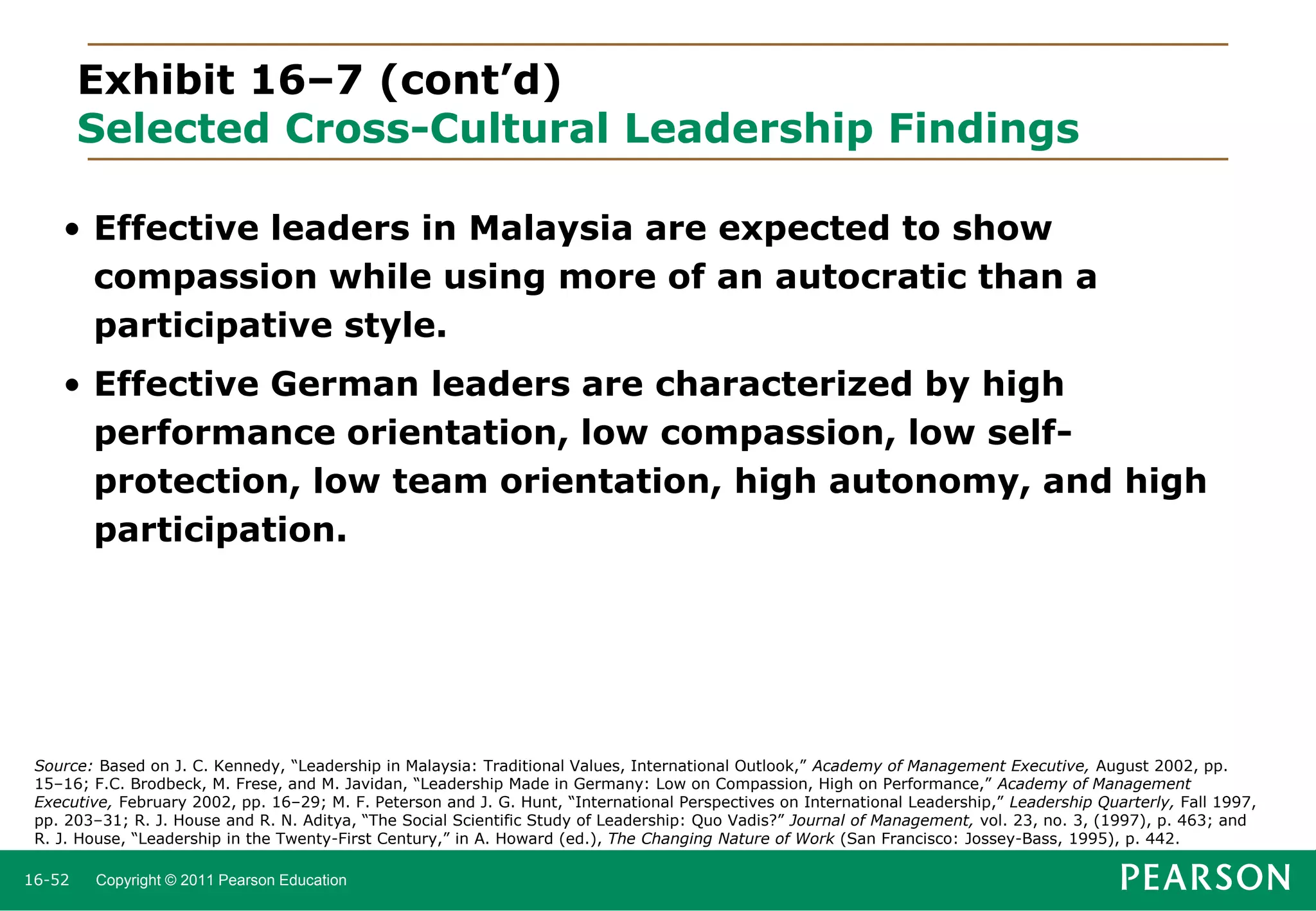 Exhibit 16–7 (cont’d)
Selected Cross-Cultural Leadership Findings
• Effective leaders in Malaysia are expected to show
compassion while using more of an autocratic than a
participative style.
• Effective German leaders are characterized by high
performance orientation, low compassion, low selfprotection, low team orientation, high autonomy, and high
participation.

Source: Based on J. C. Kennedy, “Leadership in Malaysia: Traditional Values, International Outlook,” Academy of Management Executive, August 2002, pp.
15–16; F.C. Brodbeck, M. Frese, and M. Javidan, “Leadership Made in Germany: Low on Compassion, High on Performance,” Academy of Management
Executive, February 2002, pp. 16–29; M. F. Peterson and J. G. Hunt, “International Perspectives on International Leadership,” Leadership Quarterly, Fall 1997,
pp. 203–31; R. J. House and R. N. Aditya, “The Social Scientific Study of Leadership: Quo Vadis?” Journal of Management, vol. 23, no. 3, (1997), p. 463; and
R. J. House, “Leadership in the Twenty-First Century,” in A. Howard (ed.), The Changing Nature of Work (San Francisco: Jossey-Bass, 1995), p. 442.
16-52

Copyright © 2011 Pearson Education

 