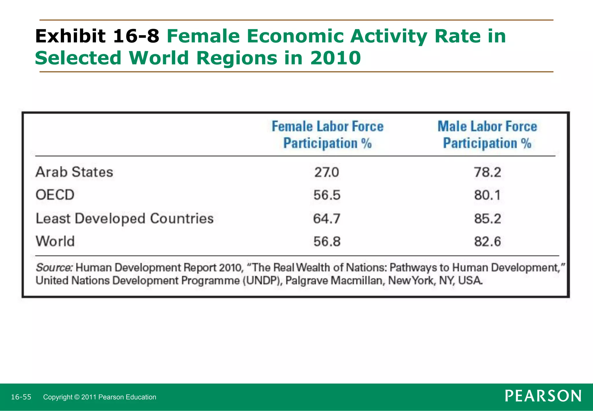 Exhibit 16-8 Female Economic Activity Rate in
Selected World Regions in 2010

16-55

Copyright © 2011 Pearson Education

 