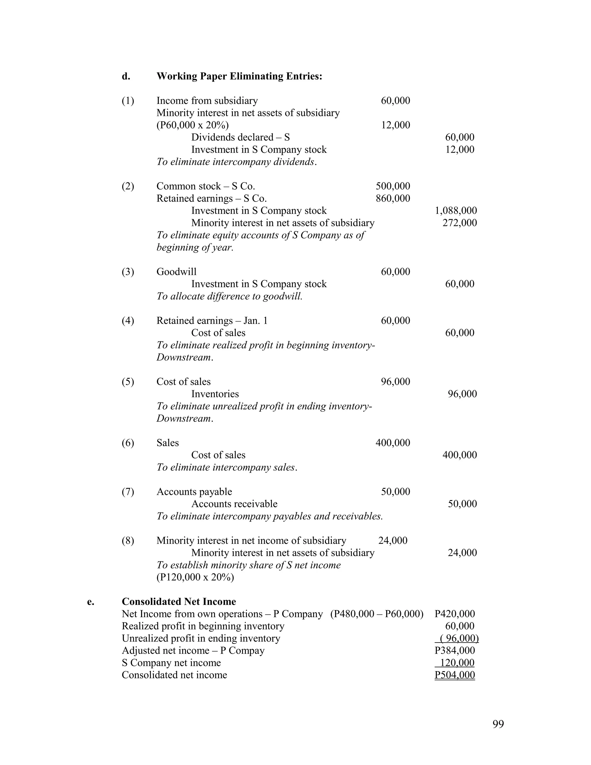 d.     Working Paper Eliminating Entries:

     (1)    Income from subsidiary                               60,000
            Minority interest in net assets of subsidiary
            (P60,000 x 20%)                                      12,000
                    Dividends declared – S                                    60,000
                    Investment in S Company stock                             12,000
            To eliminate intercompany dividends.

     (2)    Common stock – S Co.                                  500,000
            Retained earnings – S Co.                             860,000
                    Investment in S Company stock                           1,088,000
                    Minority interest in net assets of subsidiary             272,000
            To eliminate equity accounts of S Company as of
            beginning of year.

     (3)    Goodwill                                             60,000
                    Investment in S Company stock                             60,000
            To allocate difference to goodwill.

     (4)    Retained earnings – Jan. 1                           60,000
                    Cost of sales                                             60,000
            To eliminate realized profit in beginning inventory-
            Downstream.

     (5)    Cost of sales                                       96,000
                    Inventories                                                96,000
            To eliminate unrealized profit in ending inventory-
            Downstream.

     (6)    Sales                                               400,000
                    Cost of sales                                            400,000
            To eliminate intercompany sales.

     (7)    Accounts payable                                  50,000
                    Accounts receivable                                        50,000
            To eliminate intercompany payables and receivables.

     (8)    Minority interest in net income of subsidiary         24,000
                    Minority interest in net assets of subsidiary              24,000
            To establish minority share of S net income
            (P120,000 x 20%)

e.   Consolidated Net Income
     Net Income from own operations – P Company (P480,000 – P60,000)        P420,000
     Realized profit in beginning inventory                                    60,000
     Unrealized profit in ending inventory                                   ( 96,000)
     Adjusted net income – P Compay                                         P384,000
     S Company net income                                                    120,000
     Consolidated net income                                                P504,000



                                                                                         99
 
