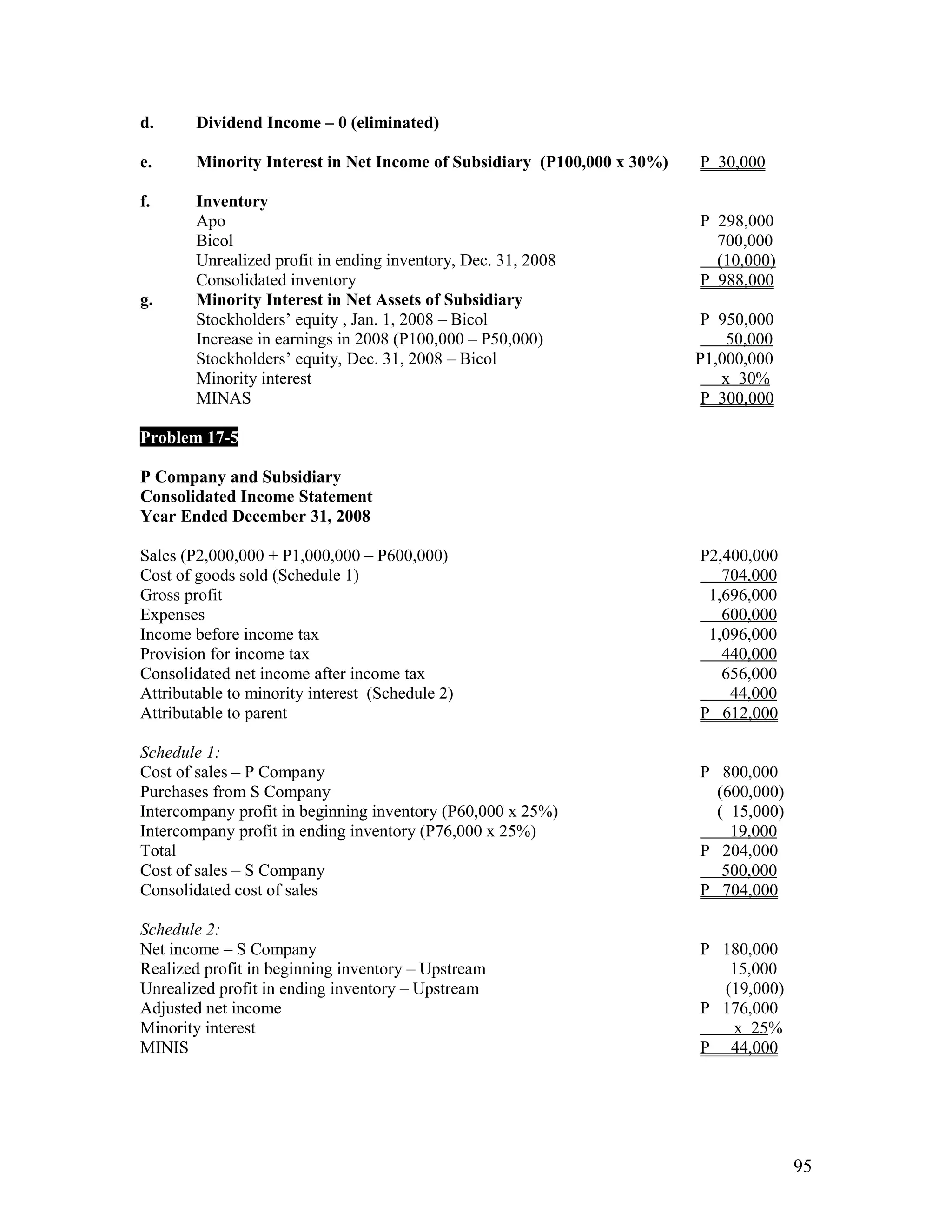 d.      Dividend Income – 0 (eliminated)

e.      Minority Interest in Net Income of Subsidiary (P100,000 x 30%)   P 30,000

f.      Inventory
        Apo                                                              P 298,000
        Bicol                                                              700,000
        Unrealized profit in ending inventory, Dec. 31, 2008               (10,000)
        Consolidated inventory                                           P 988,000
g.      Minority Interest in Net Assets of Subsidiary
        Stockholders’ equity , Jan. 1, 2008 – Bicol                       P 950,000
        Increase in earnings in 2008 (P100,000 – P50,000)                    50,000
        Stockholders’ equity, Dec. 31, 2008 – Bicol                      P1,000,000
        Minority interest                                                   x 30%
        MINAS                                                             P 300,000

Problem 17-5

P Company and Subsidiary
Consolidated Income Statement
Year Ended December 31, 2008

Sales (P2,000,000 + P1,000,000 – P600,000)                               P2,400,000
Cost of goods sold (Schedule 1)                                             704,000
Gross profit                                                              1,696,000
Expenses                                                                    600,000
Income before income tax                                                  1,096,000
Provision for income tax                                                    440,000
Consolidated net income after income tax                                    656,000
Attributable to minority interest (Schedule 2)                               44,000
Attributable to parent                                                   P 612,000

Schedule 1:
Cost of sales – P Company                                                P 800,000
Purchases from S Company                                                   (600,000)
Intercompany profit in beginning inventory (P60,000 x 25%)                 ( 15,000)
Intercompany profit in ending inventory (P76,000 x 25%)                      19,000
Total                                                                    P 204,000
Cost of sales – S Company                                                   500,000
Consolidated cost of sales                                               P 704,000

Schedule 2:
Net income – S Company                                                   P 180,000
Realized profit in beginning inventory – Upstream                           15,000
Unrealized profit in ending inventory – Upstream                           (19,000)
Adjusted net income                                                      P 176,000
Minority interest                                                           x 25%
MINIS                                                                    P 44,000




                                                                                       95
 