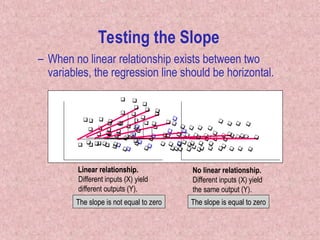 















 




Testing the Slope
– When no linear relationship exists between two
variables, the regression line should be horizontal.



















































 









 


























Different inputs (X) yield
different outputs (Y).
No linear relationship.
Different inputs (X) yield
the same output (Y).
The slope is not equal to zero The slope is equal to zero
Linear relationship.
Linear relationship.
Linear relationship.
Linear relationship.
 