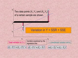x1 x2
y1
y2
y
Two data points (X1,Y1) and (X2,Y2)
of a certain sample are shown.

(Y1  Y )2
 (Y2  Y )2


( ˆ
Y1  Y )2
 ( ˆ
Y2  Y )2

(Y1  ˆ
Y1)2
 (Y2  ˆ
Y2)2
Total variation in Y =
Variation explained by the
regression line
+ Unexplained variation (error)
Variation in Y = SSR + SSE
 