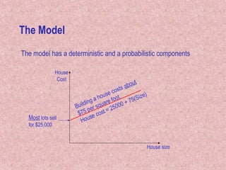 House size
House
Cost
Most lots sell
for $25,000
Building a house costs about
$75 per square foot.
House cost = 25000 + 75(Size)
The Model
The model has a deterministic and a probabilistic components
 