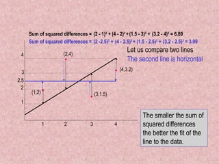 3
3




4
1
1
4
(1,2)
2
2
(2,4)
(3,1.5)
Sum of squared differences = (2 - 1)2
+ (4 - 2)2
+(1.5 - 3)2
+
(4,3.2)
(3.2 - 4)2
= 6.89
Sum of squared differences = (2 -2.5)2
+ (4 - 2.5)2
+ (1.5 - 2.5)2
+ (3.2 - 2.5)2
= 3.99
2.5
Let us compare two lines
The second line is horizontal
The smaller the sum of
squared differences
the better the fit of the
line to the data.
 