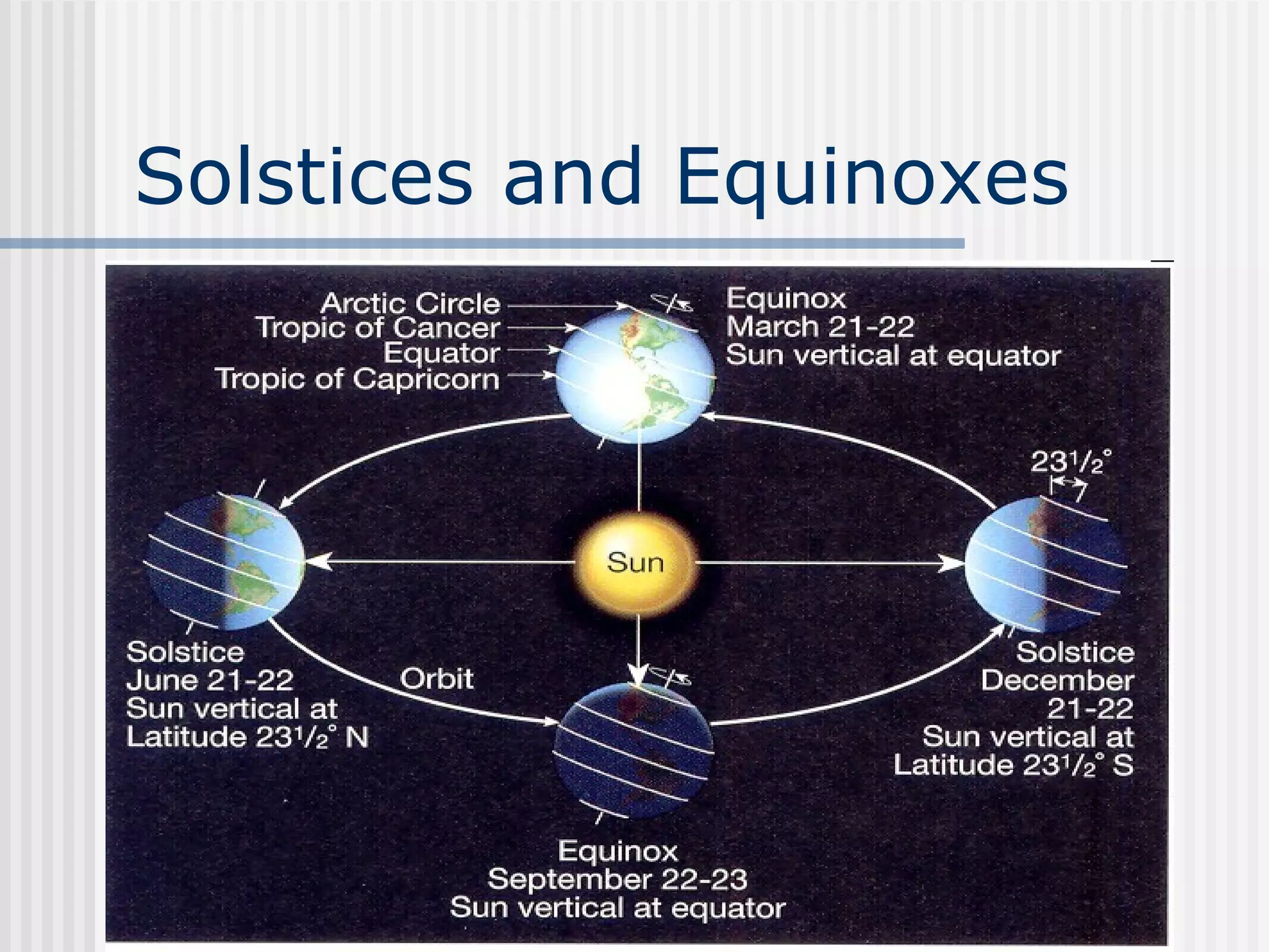 Solstices and Equinoxes   