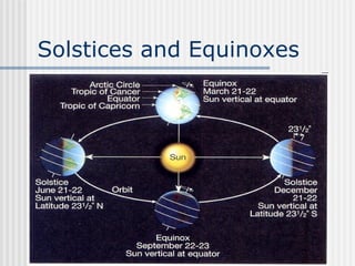 Solstices and Equinoxes   