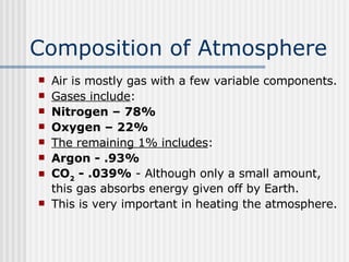 Composition of Atmosphere Air is mostly gas with a few variable components.  Gases include : Nitrogen – 78% Oxygen – 22% The remaining 1% includes : Argon - .93% CO 2  - .039%  - Although only a small amount, this gas absorbs energy given off by Earth.  This is very important in heating the atmosphere.   