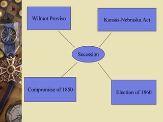 Secession Wilmot Proviso Compromise of 1850 Kansas-Nebraska Act Election of 1860 