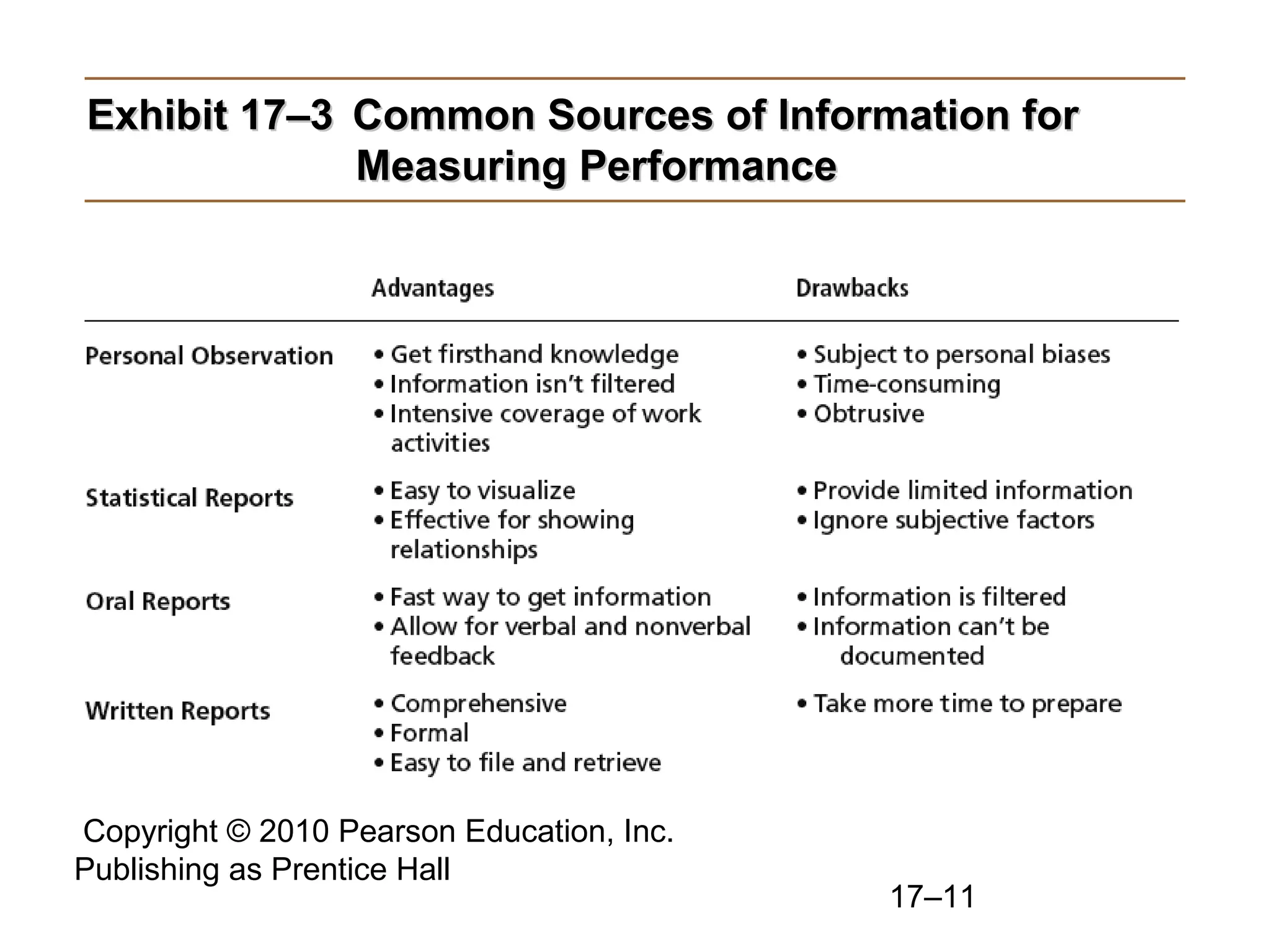 Copyright © 2010 Pearson Education, Inc.
Publishing as Prentice Hall
17–11
Exhibit 17–3Exhibit 17–3 Common Sources of Information forCommon Sources of Information for
Measuring PerformanceMeasuring Performance
 