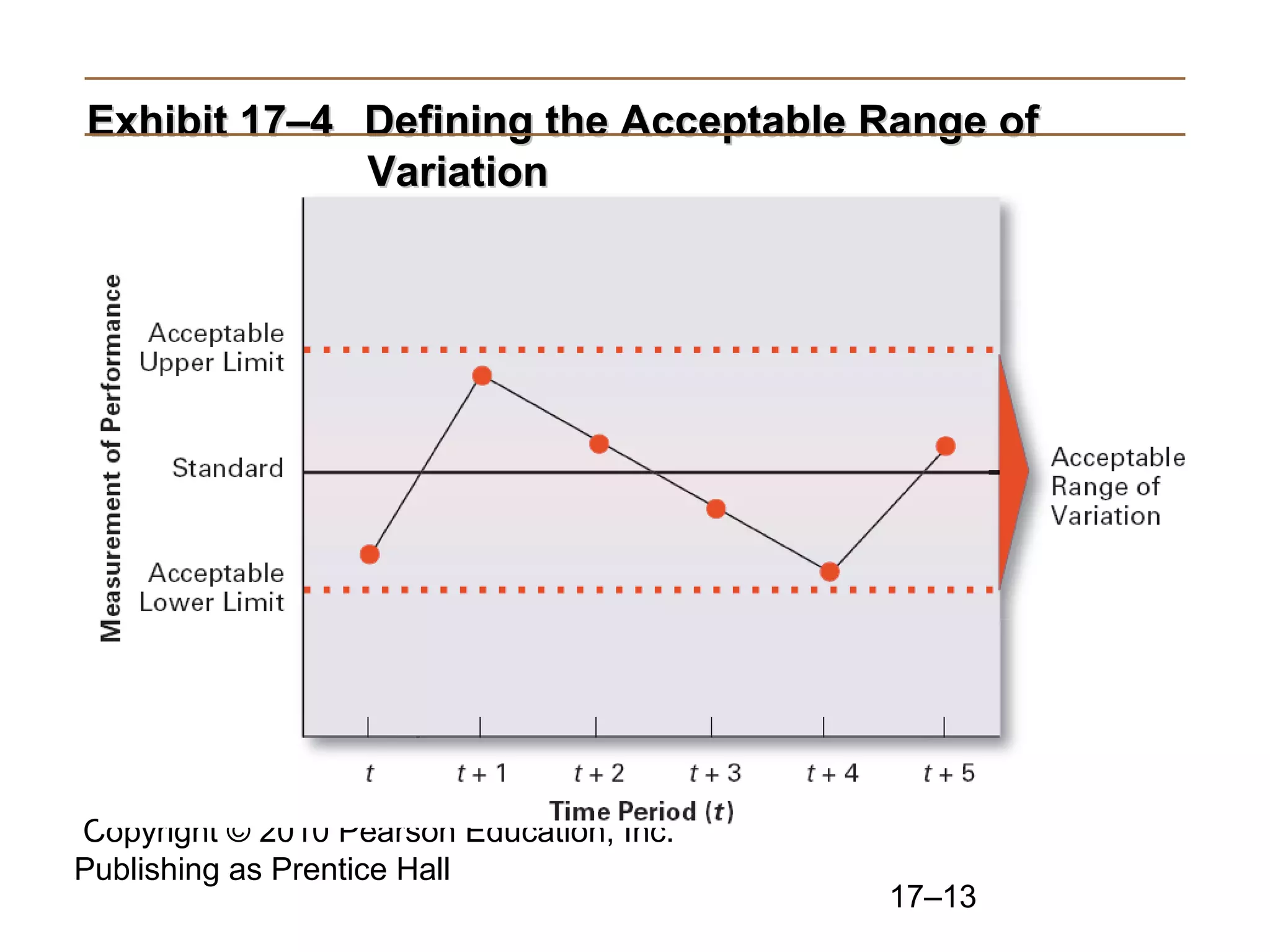 Copyright © 2010 Pearson Education, Inc.
Publishing as Prentice Hall
17–13
Exhibit 17–4Exhibit 17–4 Defining the Acceptable Range ofDefining the Acceptable Range of
VariationVariation
 