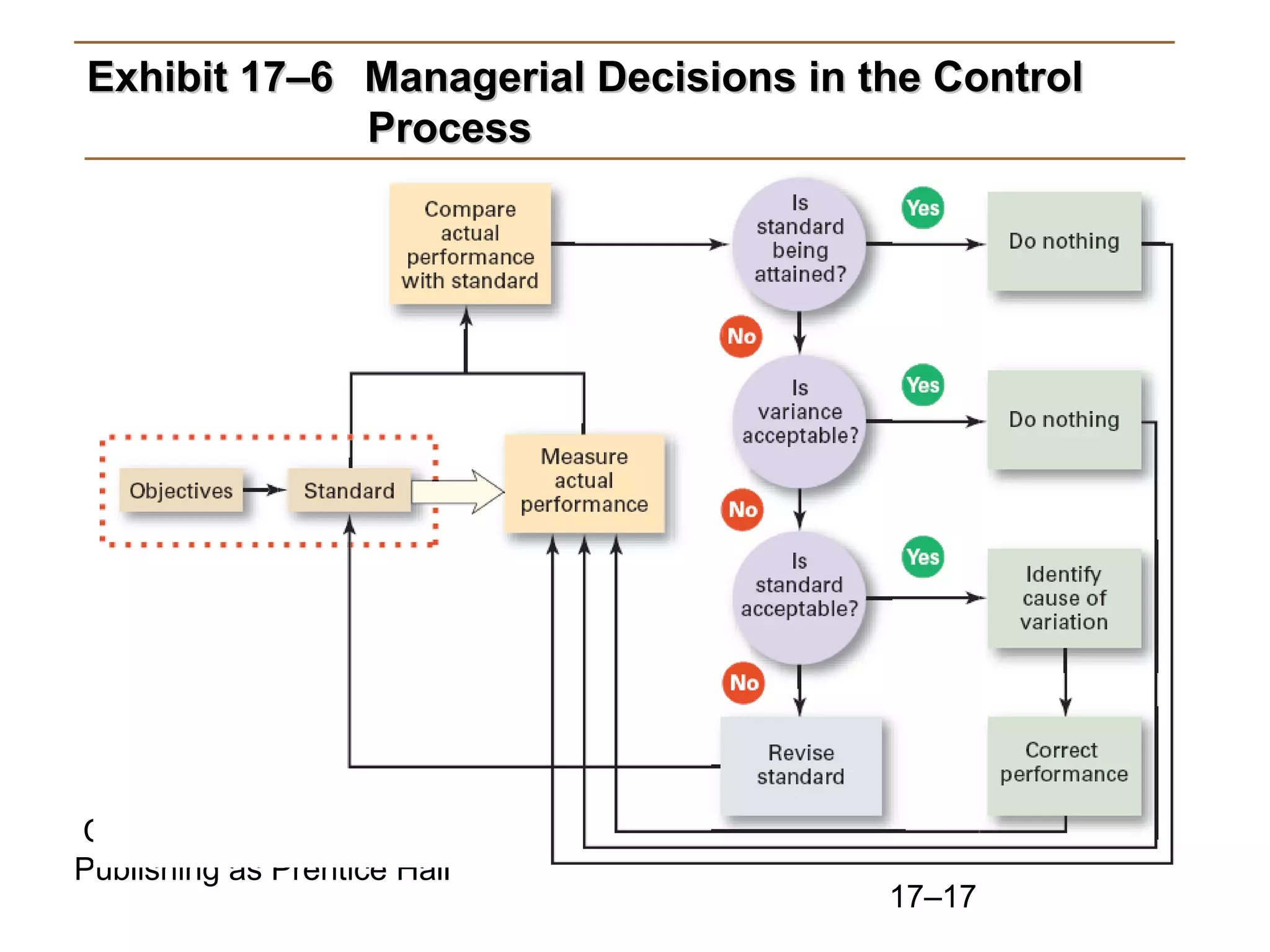 Copyright © 2010 Pearson Education, Inc.
Publishing as Prentice Hall
17–17
Exhibit 17–6Exhibit 17–6 Managerial Decisions in the ControlManagerial Decisions in the Control
ProcessProcess
 