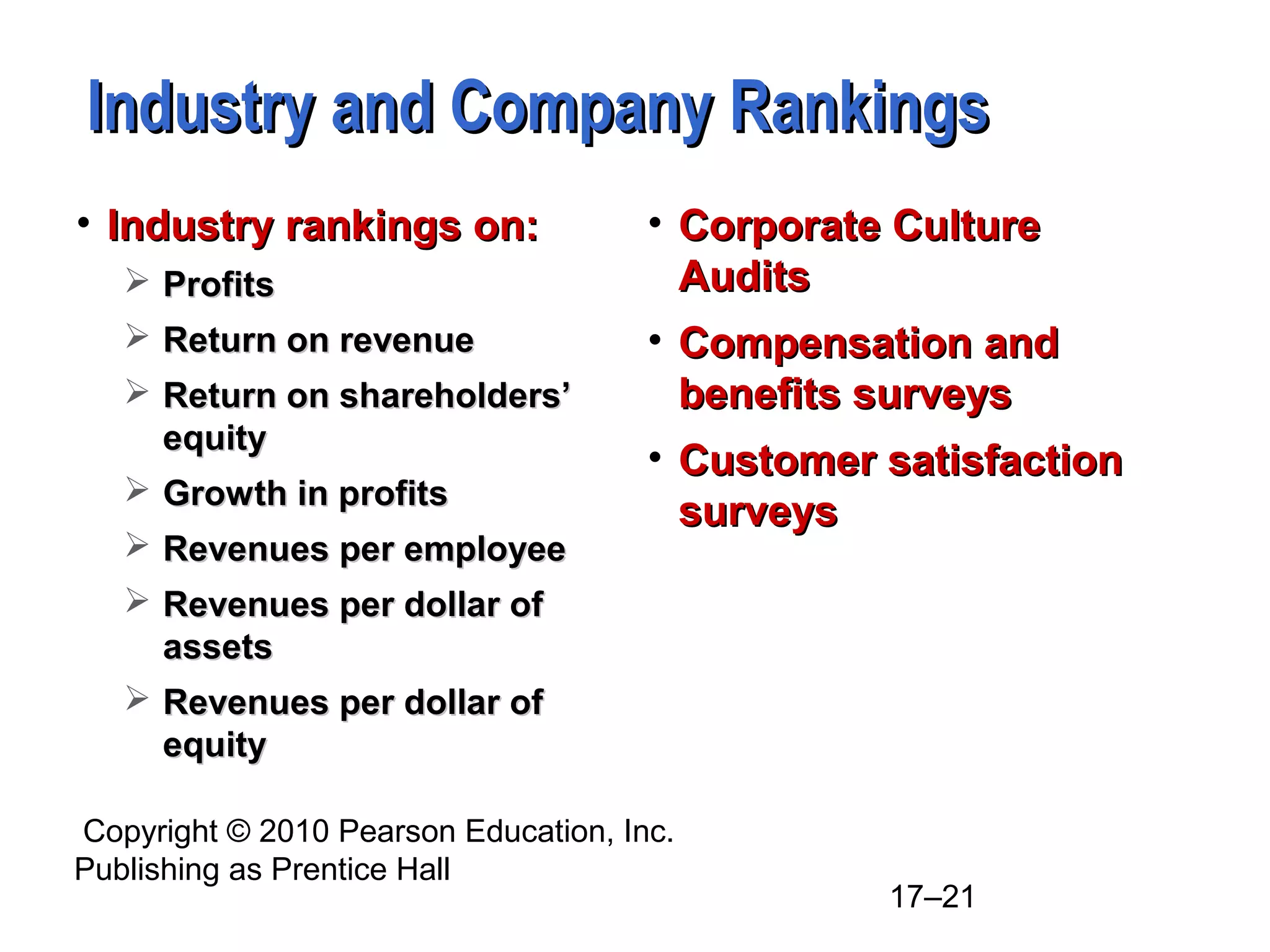Copyright © 2010 Pearson Education, Inc.
Publishing as Prentice Hall
17–21
Industry and Company RankingsIndustry and Company Rankings
• Industry rankings on:Industry rankings on:
 ProfitsProfits
 Return on revenueReturn on revenue
 Return on shareholders’Return on shareholders’
equityequity
 Growth in profitsGrowth in profits
 Revenues per employeeRevenues per employee
 Revenues per dollar ofRevenues per dollar of
assetsassets
 Revenues per dollar ofRevenues per dollar of
equityequity
• Corporate CultureCorporate Culture
AuditsAudits
• Compensation andCompensation and
benefits surveysbenefits surveys
• Customer satisfactionCustomer satisfaction
surveyssurveys
 