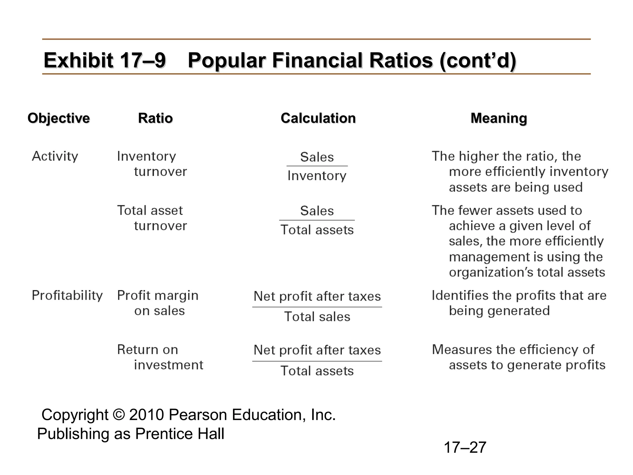 Copyright © 2010 Pearson Education, Inc.
Publishing as Prentice Hall
17–27
Exhibit 17–9Exhibit 17–9 Popular Financial Ratios (cont’d)Popular Financial Ratios (cont’d)
ObjectiveObjective RatioRatio CalculationCalculation MeaningMeaning
 