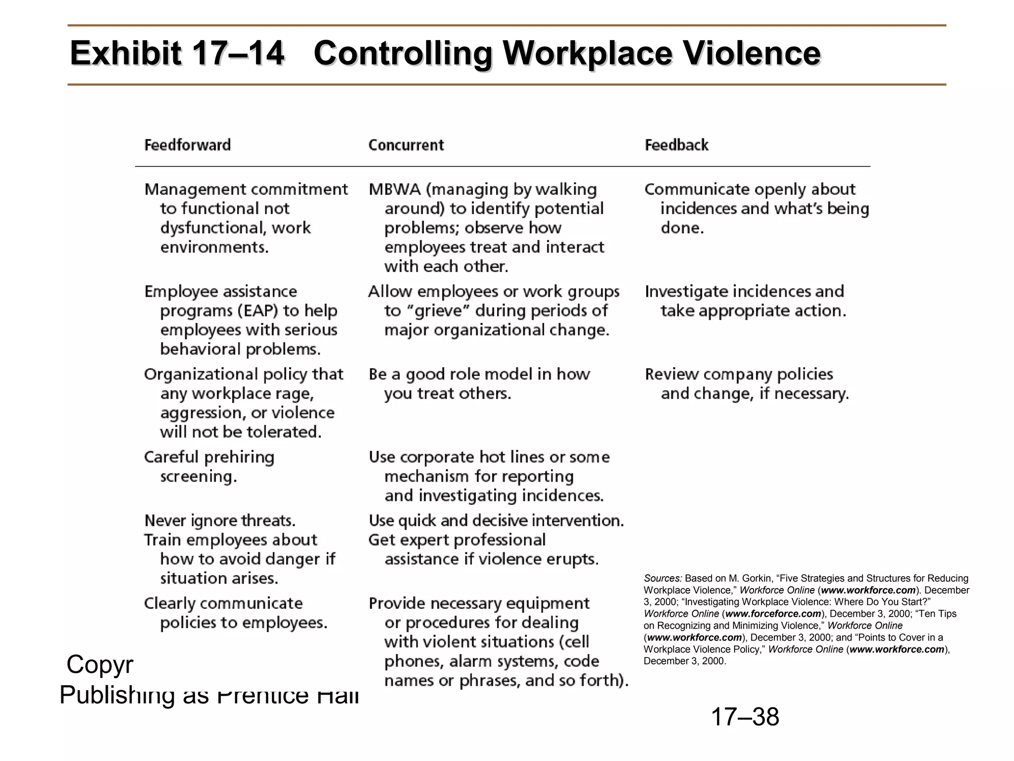 Copyright © 2010 Pearson Education, Inc.
Publishing as Prentice Hall
17–38
Exhibit 17–14 Controlling Workplace ViolenceExhibit 17–14 Controlling Workplace Violence
Sources: Based on M. Gorkin, “Five Strategies and Structures for Reducing
Workplace Violence,” Workforce Online (www.workforce.com). December
3, 2000; “Investigating Workplace Violence: Where Do You Start?”
Workforce Online (www.forceforce.com), December 3, 2000; “Ten Tips
on Recognizing and Minimizing Violence,” Workforce Online
(www.workforce.com), December 3, 2000; and “Points to Cover in a
Workplace Violence Policy,” Workforce Online (www.workforce.com),
December 3, 2000.
 