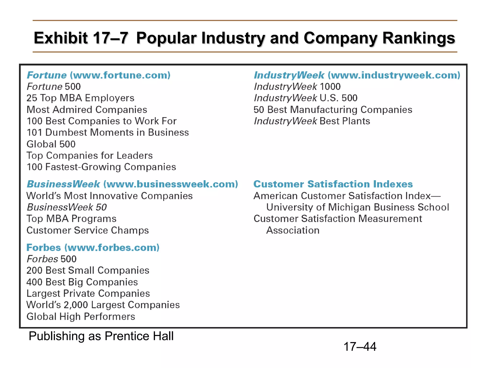 Copyright © 2010 Pearson Education, Inc.
Publishing as Prentice Hall
17–44
Exhibit 17–7Exhibit 17–7 Popular Industry and Company RankingsPopular Industry and Company Rankings
 