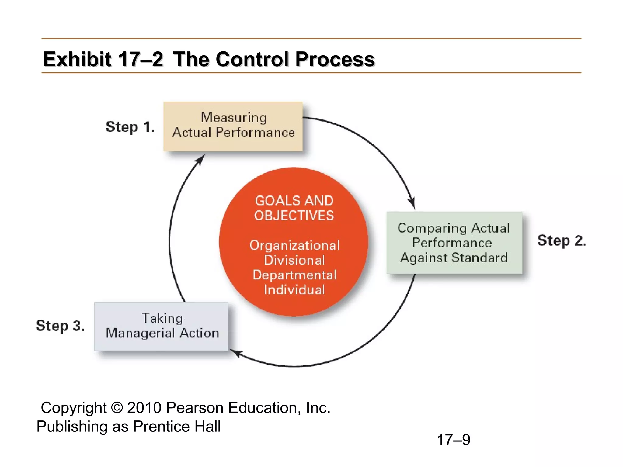 Copyright © 2010 Pearson Education, Inc.
Publishing as Prentice Hall
17–9
Exhibit 17–2Exhibit 17–2 The Control ProcessThe Control Process
 