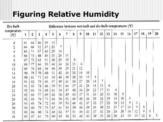Figuring Relative Humidity 