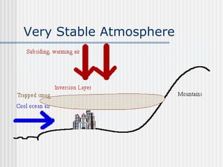 Very Stable Atmosphere 
