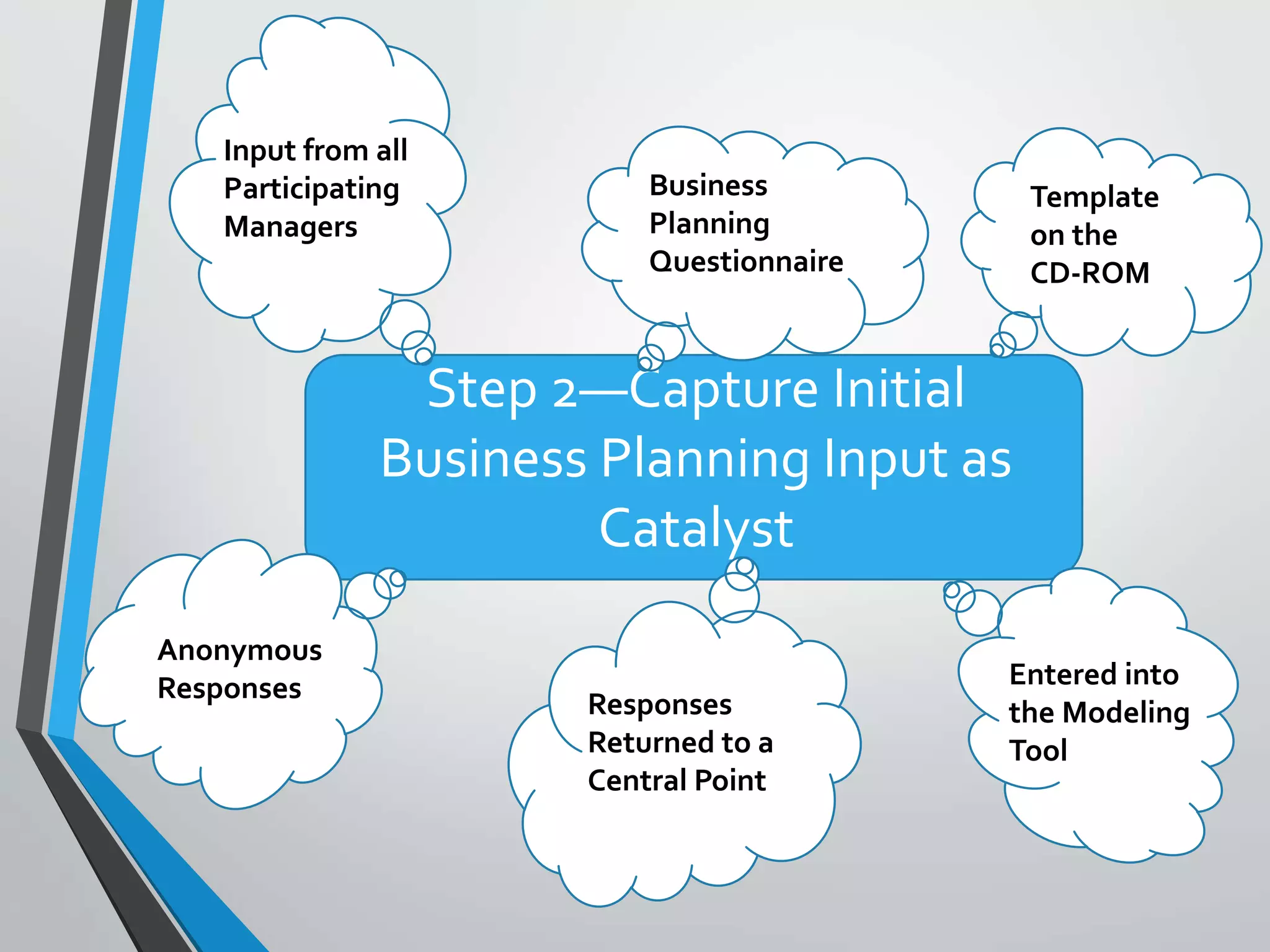 Step 2—Capture Initial
Business Planning Input as
Catalyst
Template
on the
CD-ROM
Business
Planning
Questionnaire
Input from all
Participating
Managers
Entered into
the Modeling
Tool
Responses
Returned to a
Central Point
Anonymous
Responses
 