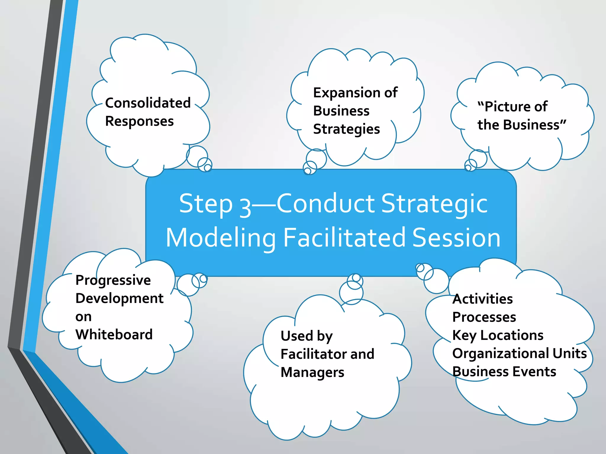 Step 3—Conduct Strategic
Modeling Facilitated Session
“Picture of
the Business”
Expansion of
Business
Strategies
Consolidated
Responses
Activities
Processes
Key Locations
Organizational Units
Business Events
Used by
Facilitator and
Managers
Progressive
Development
on
Whiteboard
 