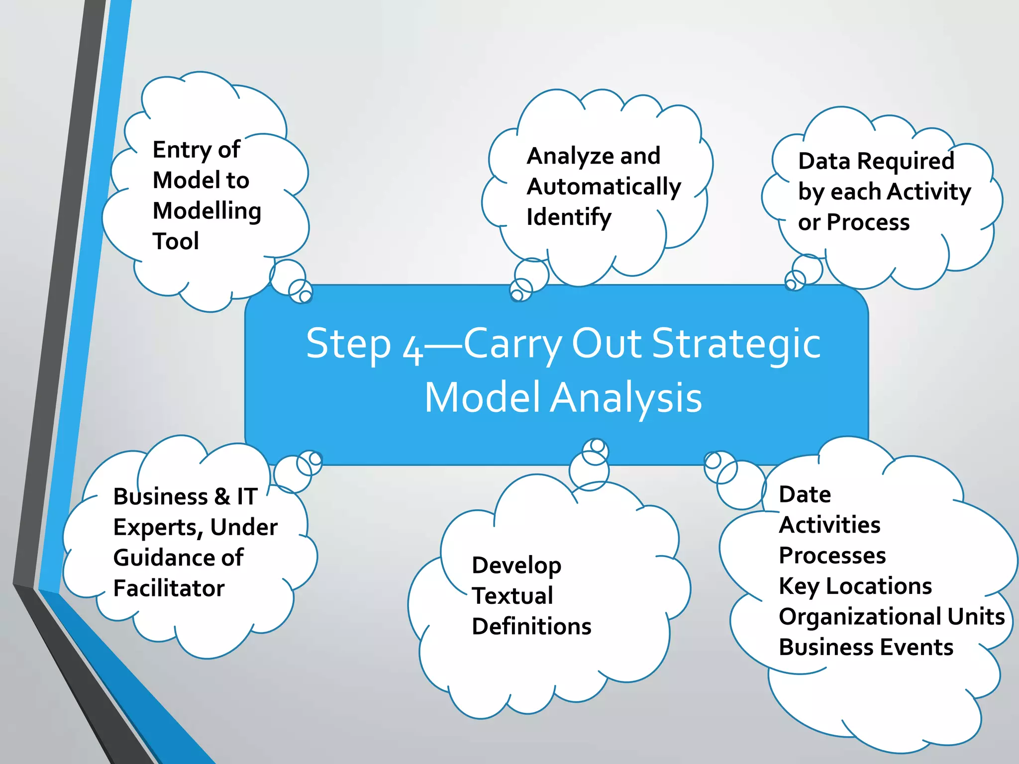 Step 4—Carry Out Strategic
Model Analysis
Data Required
by each Activity
or Process
Analyze and
Automatically
Identify
Entry of
Model to
Modelling
Tool
Date
Activities
Processes
Key Locations
Organizational Units
Business Events
Develop
Textual
Definitions
Business & IT
Experts, Under
Guidance of
Facilitator
 