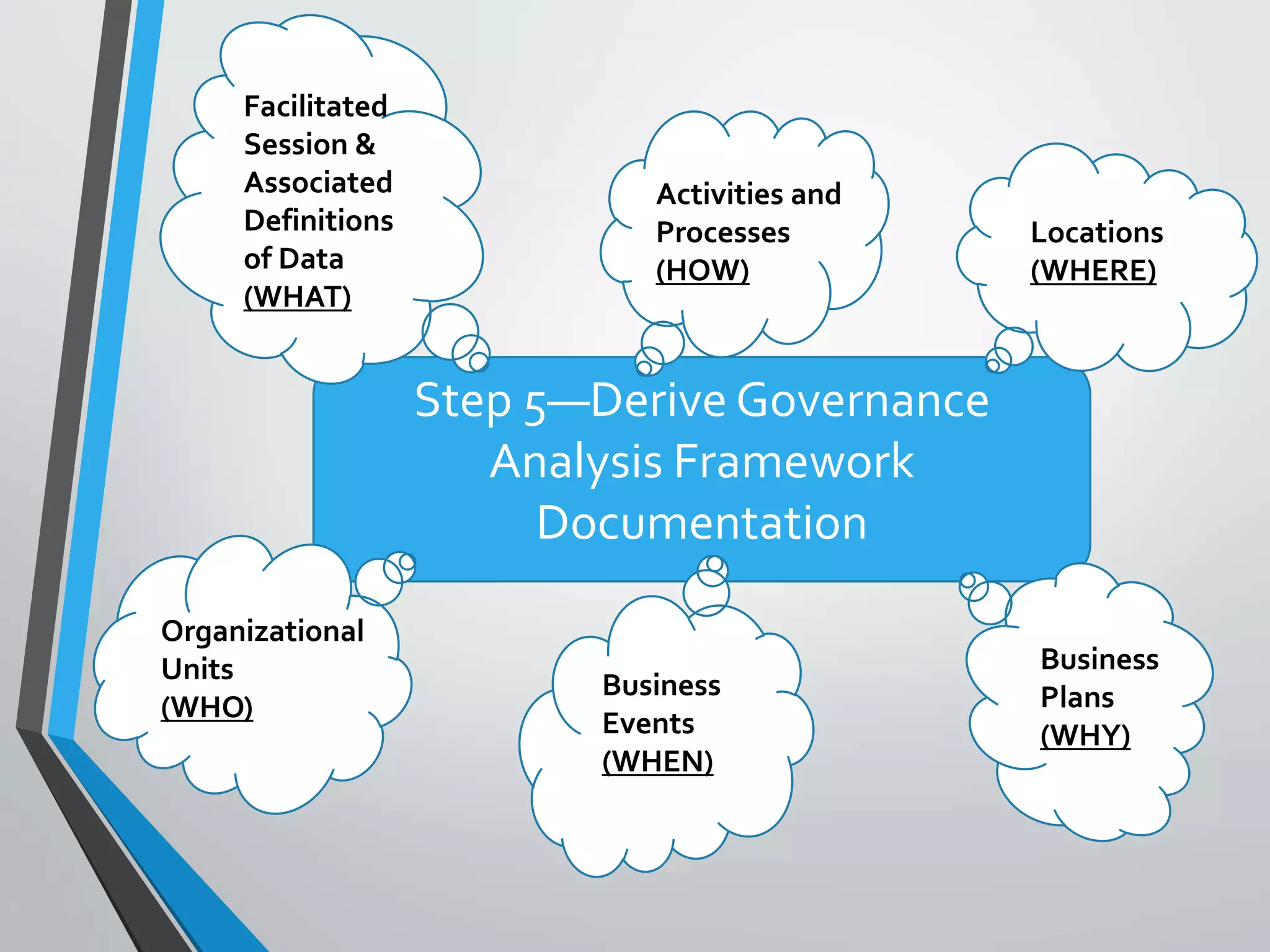 Step 5—Derive Governance
Analysis Framework
Documentation
Locations
(WHERE)
Activities and
Processes
(HOW)
Facilitated
Session &
Associated
Definitions
of Data
(WHAT)
Business
Plans
(WHY)
Business
Events
(WHEN)
Organizational
Units
(WHO)
 