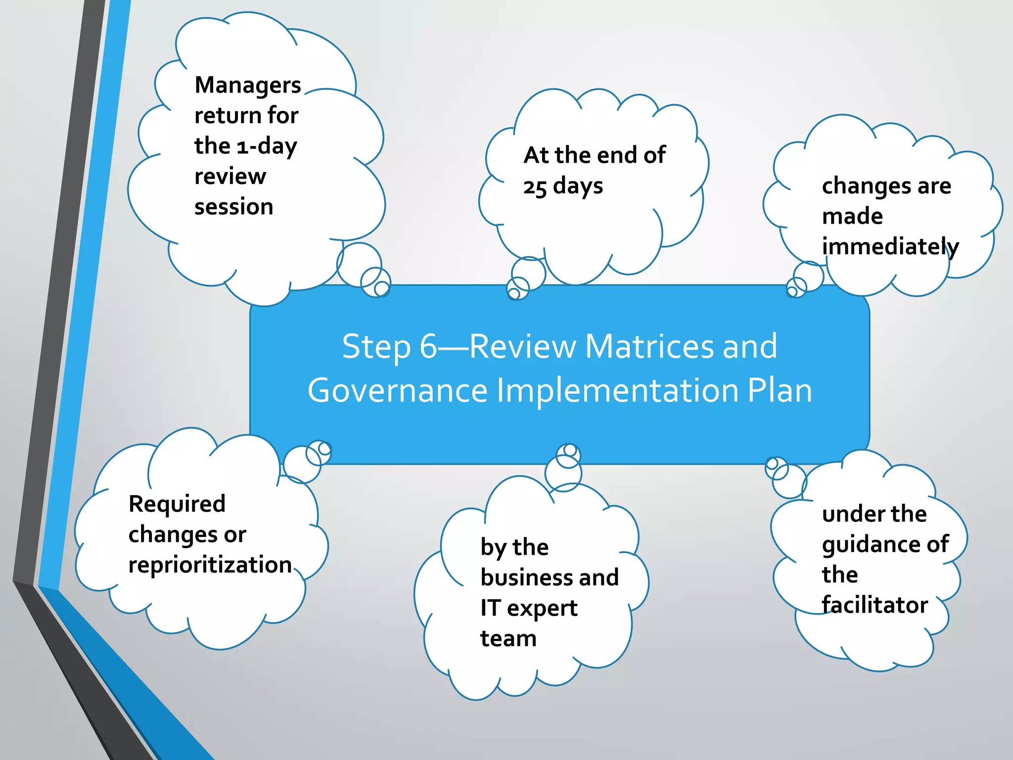 Step 6—Review Matrices and
Governance Implementation Plan
changes are
made
immediately
At the end of
25 days
Managers
return for
the 1-day
review
session
under the
guidance of
the
facilitator
by the
business and
IT expert
team
Required
changes or
reprioritization
 
