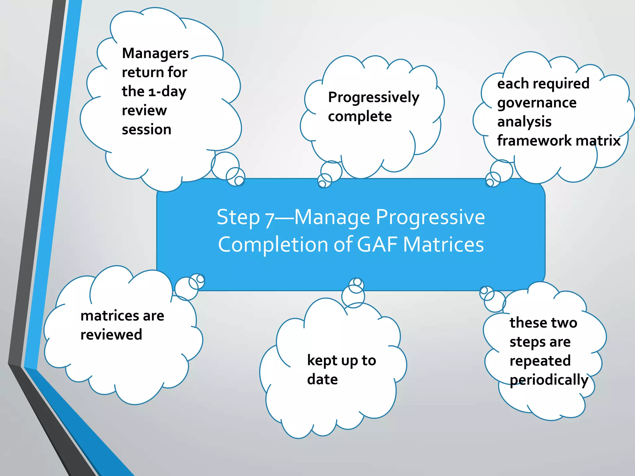 Step 7—Manage Progressive
Completion of GAF Matrices
each required
governance
analysis
framework matrix
Progressively
complete
Managers
return for
the 1-day
review
session
these two
steps are
repeated
periodically
kept up to
date
matrices are
reviewed
 