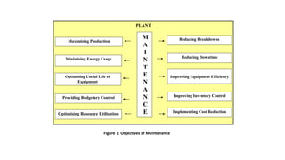 PLANT
M
A
I
N
T
E
N
A
N
C
E
Reducing Breakdowns
Reducing Downtime
Improving Equipment Efficiency
Improving Inventory Control
Implementing Cost Reduction
Maximising Production
Optimising Resource Utilisation
Optimising Useful Life of
Equipment
Minimising Energy Usage
Providing Budgetary Control
Figure 1: Objectives of Maintenance
 