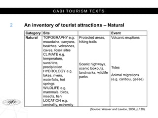 C A B I T O U R I S M T E X T S
An inventory of tourist attractions – Natural
2
Category Site Event
Natural TOPOGRAPHY e.g.
mountains, canyons,
beaches, volcanoes,
caves, fossil sites
CLIMATE e.g.
temperature,
sunshine,
precipitation
HYDROLOGY e.g.
lakes, rivers,
waterfalls, hot
springs
WILDLIFE e.g.
mammals, birds,
insects, fish
LOCATION e.g.
centrality, extremity
Protected areas,
hiking trails
Scenic highways,
scenic lookouts,
landmarks, wildlife
parks
Volcanic eruptions
Tides
Animal migrations
(e.g. caribou, geese)
(Source: Weaver and Lawton, 2006, p.130).
 