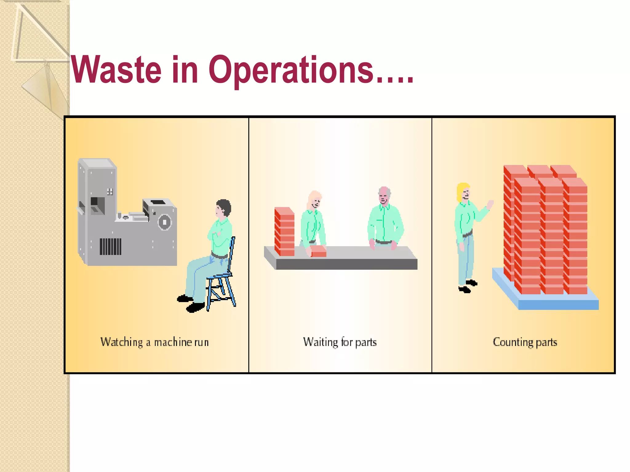 Waste in Operations….
 