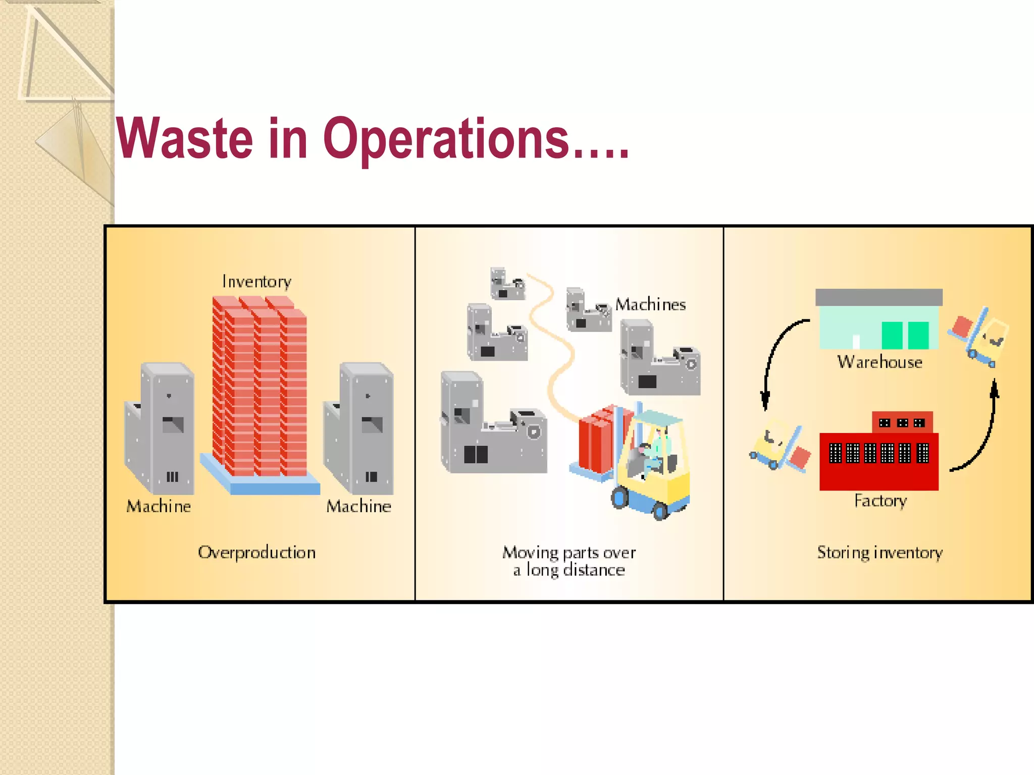 Waste in Operations….
 