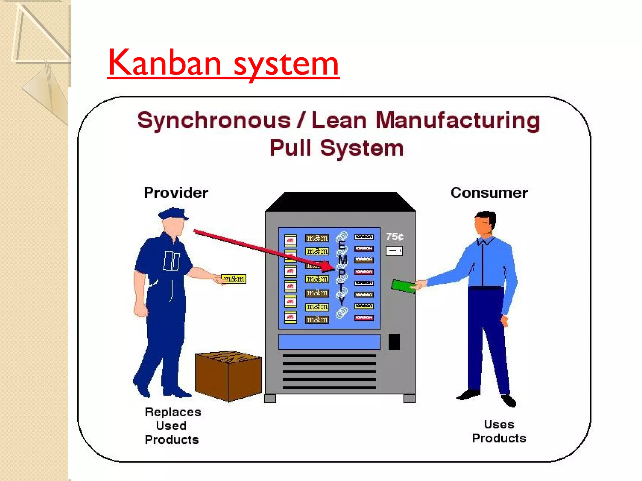 Kanban system
 
